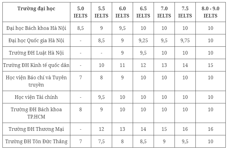 Tuyển sinh Đại học 2023: Điểm IELTS được quy đổi như thế nào?