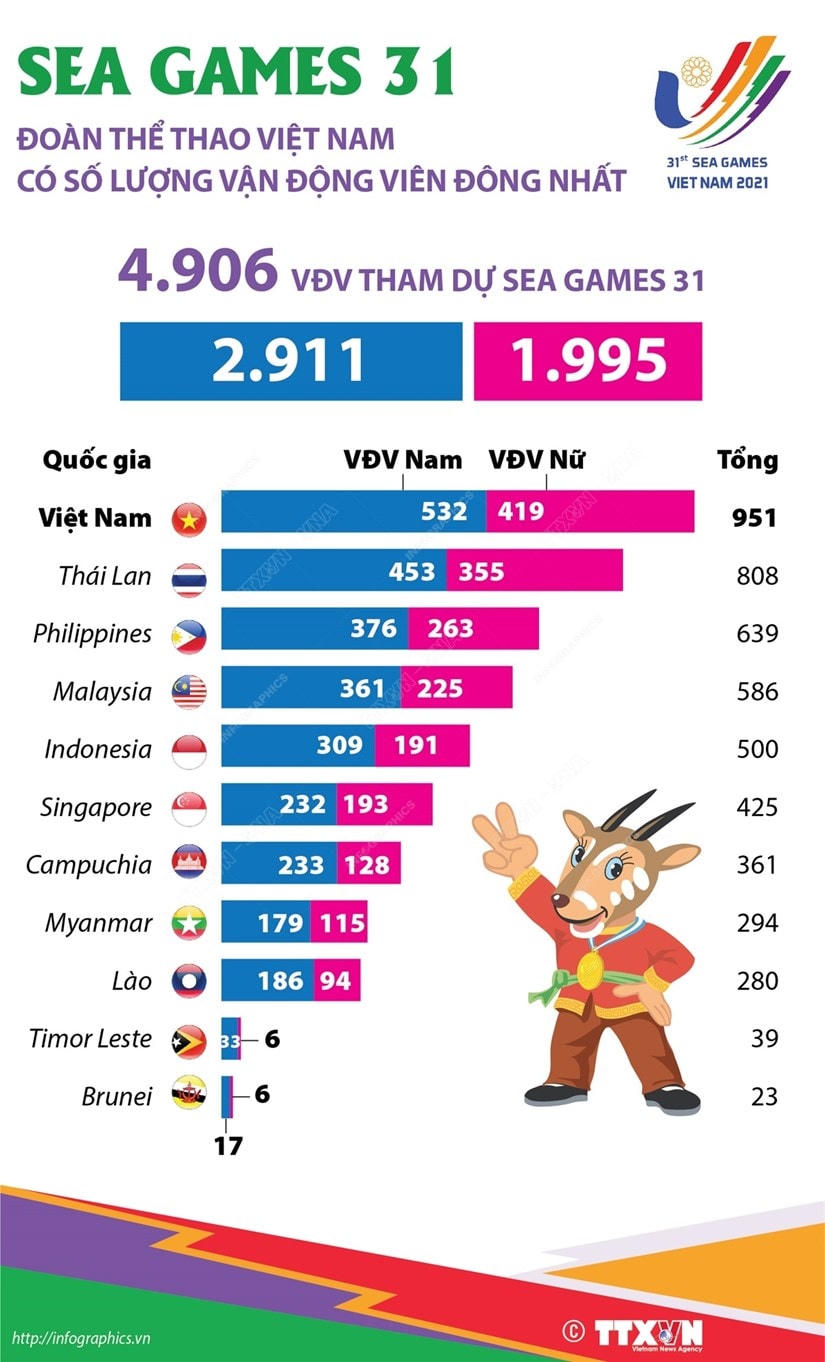 Việt Nam có số lượng vận động viên đông nhất tại SEA Games 31