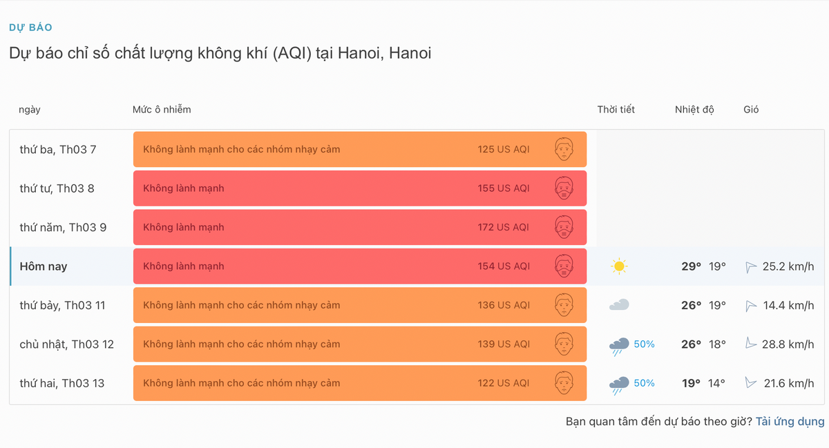 Chỉ số chất lượng không khí tại Hà Nội đều ở mức nguy hại liên tiếp ba ngày nay. (Theo số liệu IQAir.com).