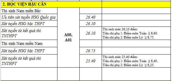 Điểm chuẩn Học viện Hậu cần năm 2022.
