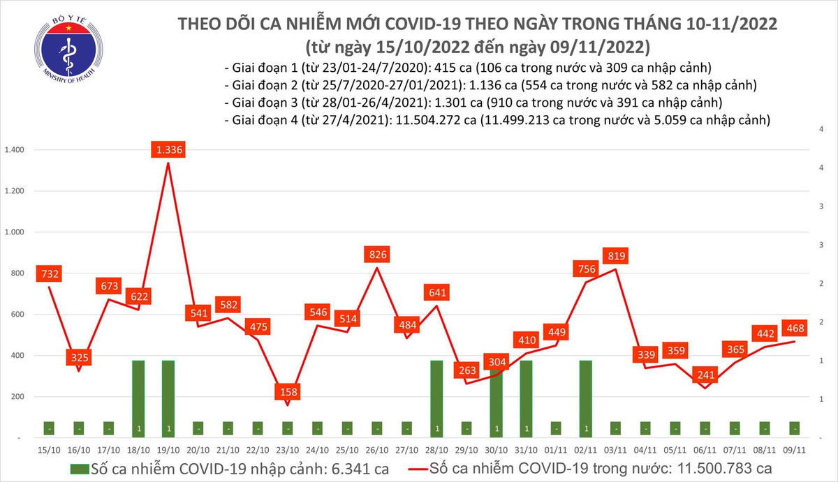 Biểu đồ số ca mắc Covid-19 tại Việt Nam thời gian qua.