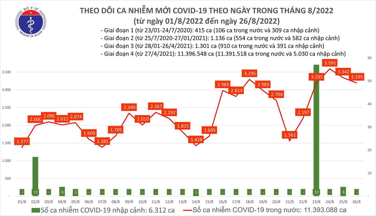 Ngày thứ 4 liên tiếp, ca Covid-19 mới ở nước ta vượt mốc 3.000.