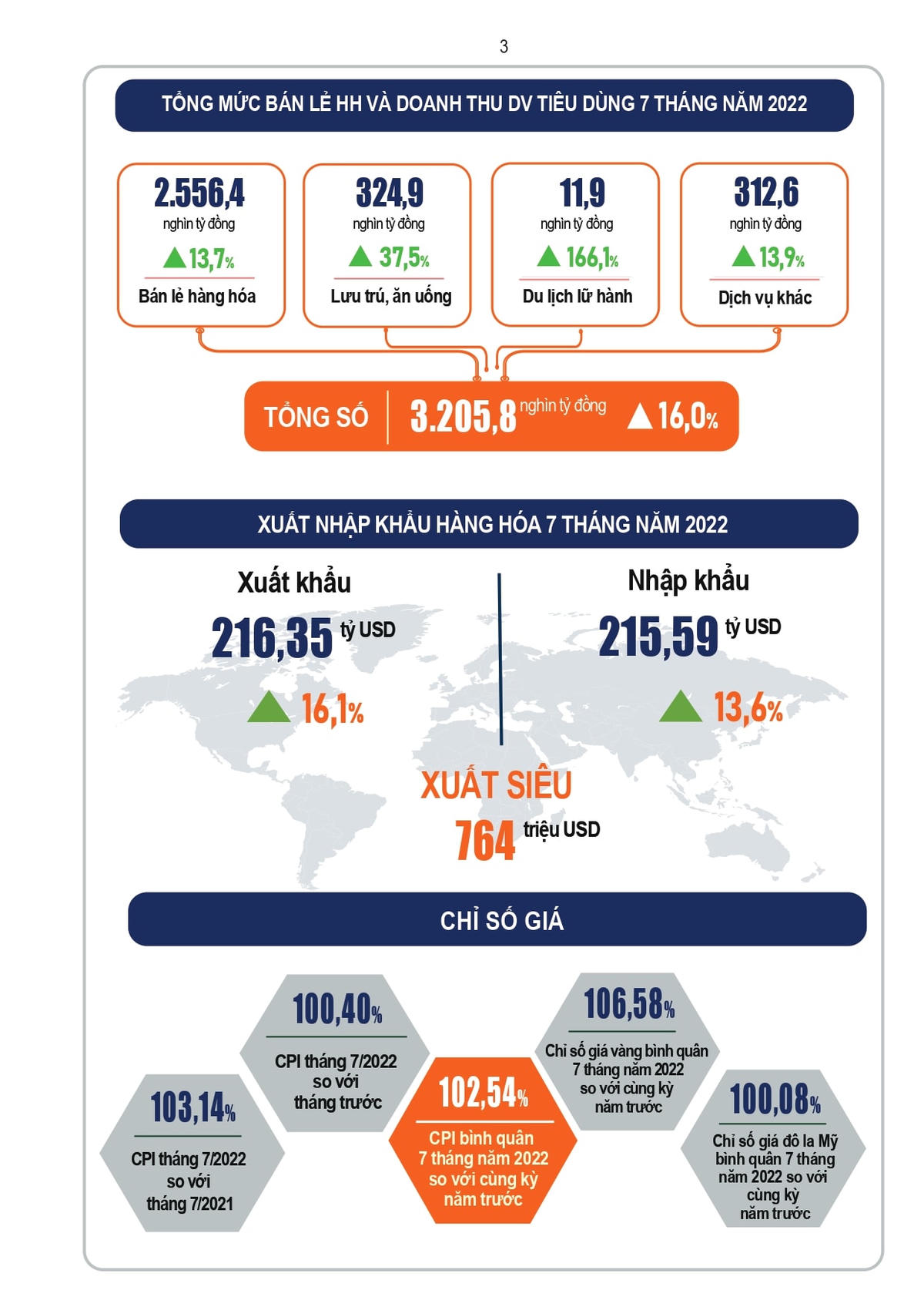 [Infographic] Tình hình kinh tế – xã hội tháng 7 và 7 tháng năm 2022