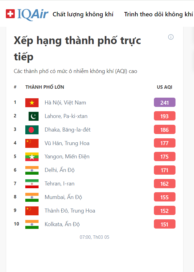 Hà Nội đứng đầu thế giới với chỉ số ô nhiễm AQI ở mức trung bình vào thời điểm 8 giờ sáng 5/3 lên tới 241. (Nguồn: IQAir) khong khi 1.PNG