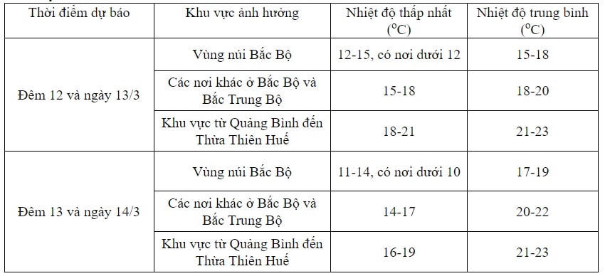 Không khí lạnh ở miền Bắc diễn biến ra sao?