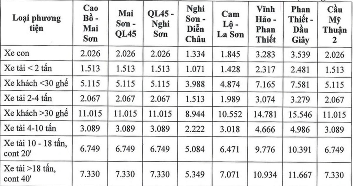 Ước tính lợi ích mang lại cho người khi lưu thông trên đường cao tốc so với quốc lộ song hành. Nguồn Bộ GTVT.