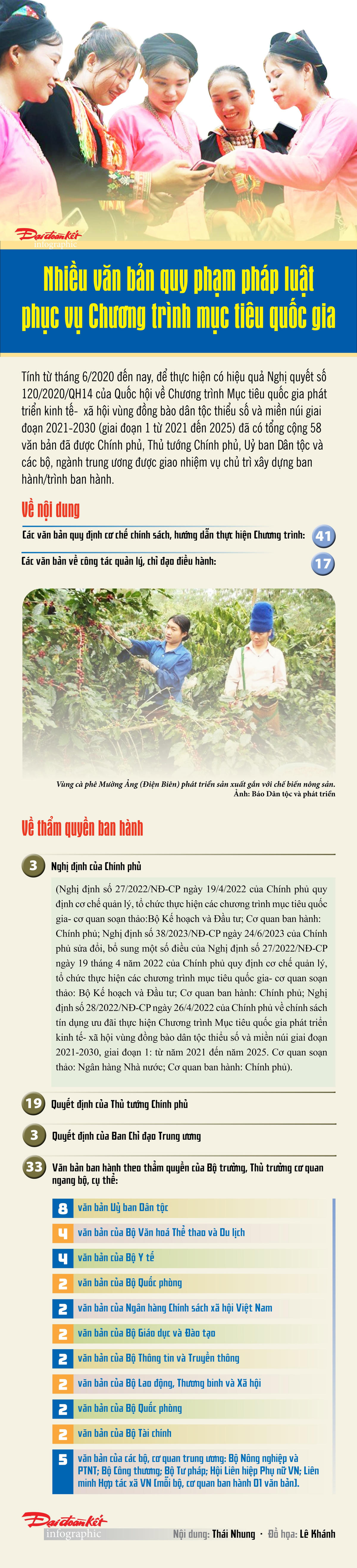 Nhiều văn bản quy phạm pháp luật phục vụ Chương trình mục tiêu quốc gia