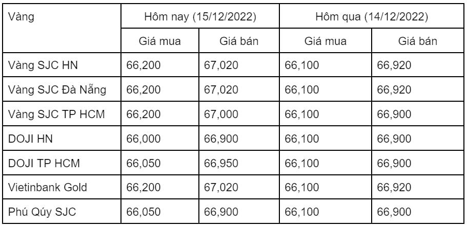 Giá vàng hôm nay 15/12: Biến động nhẹ