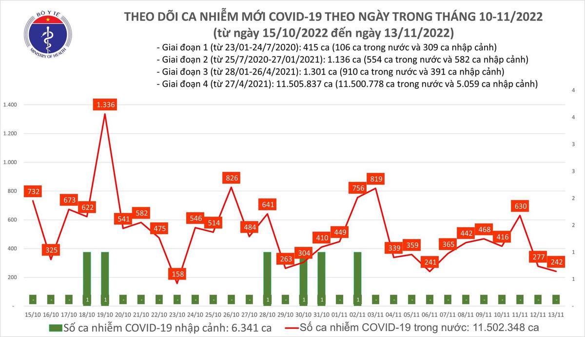 Biểu đồ số ca mắc Covid-19 tại Việt Nam thời gian qua.