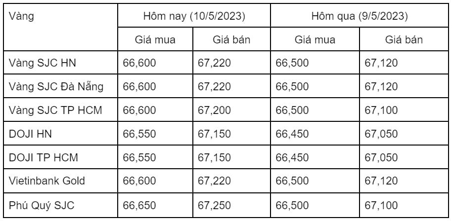 Ngày 10/5: Giá vàng trong nước bật tăng