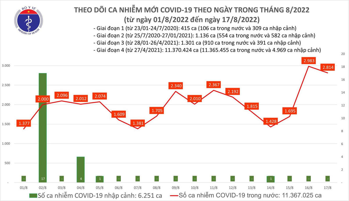 Biểu đồ số ca Covid-19 tại nước ta gần đây.