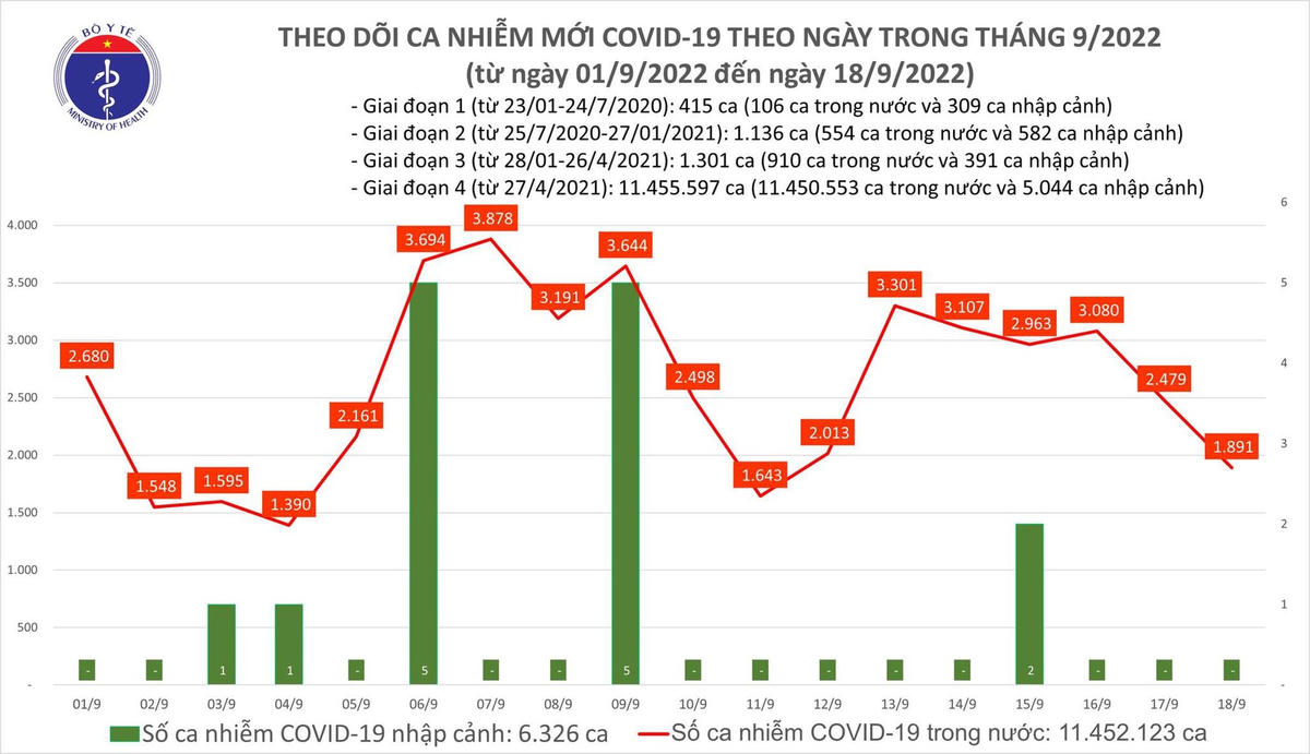 Biểu đồ số ca mắc Covid-19 tại Việt Nam thời gian gần đây.
