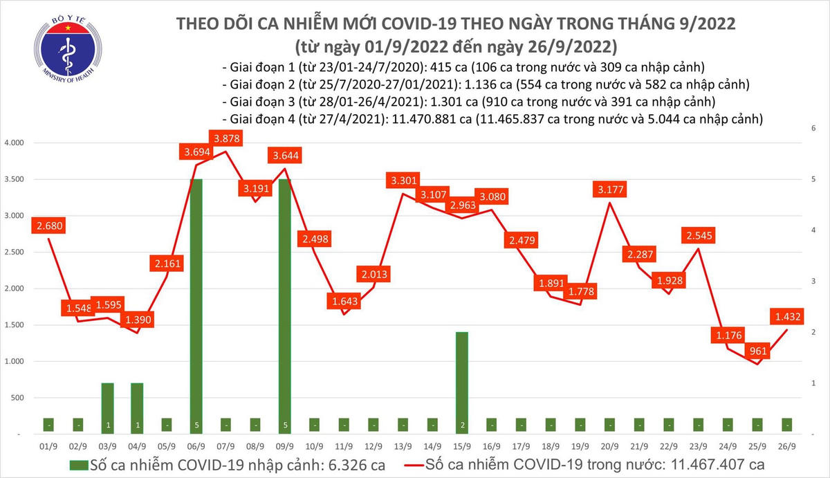 Biểu đồ số ca mắc Covid-19 tại Việt Nam thời gian gần đây.