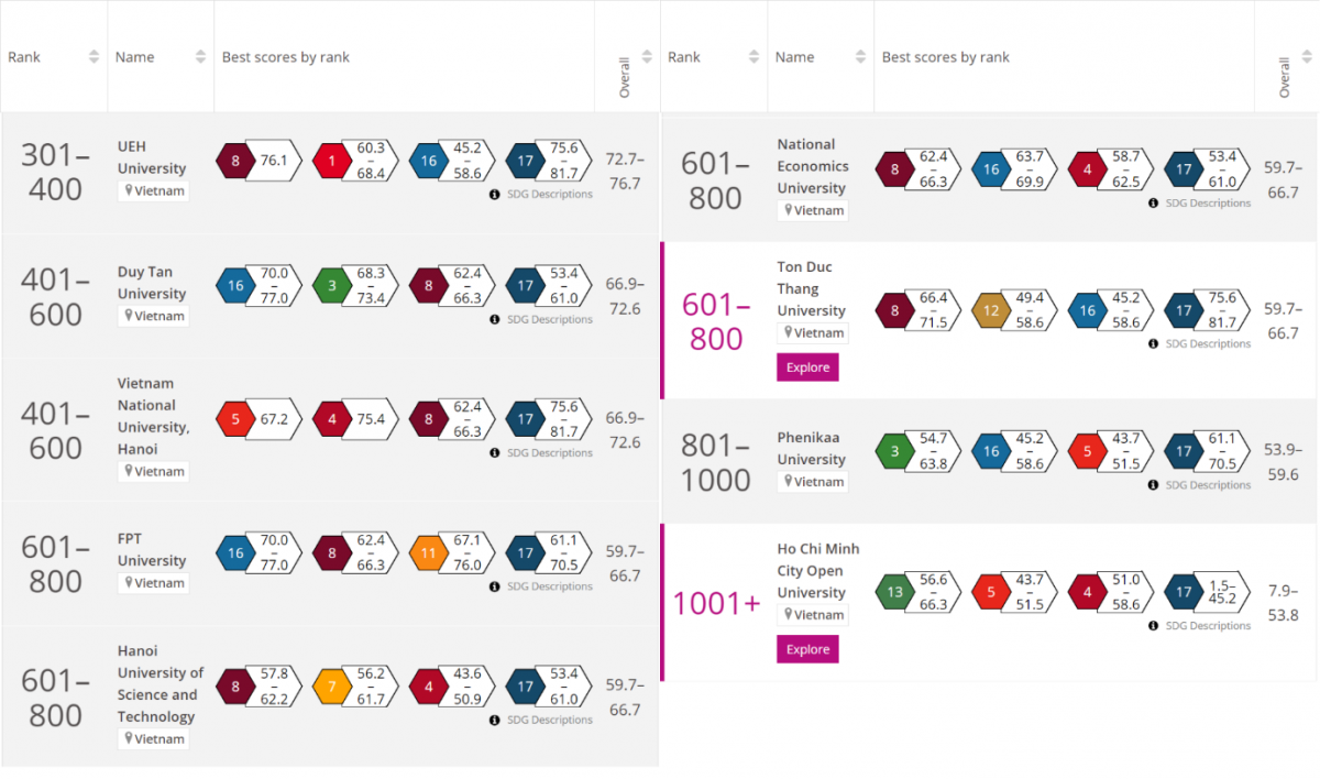 Thứ hạng các cơ sở giáo dục đại học Việt Nam trong THE Impact Rankings năm 2023. Nguồn ảnh: timeshighereducation.com.