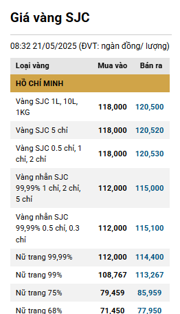 Giá vàng miếng quay trở lại mốc 120 triệu đồng-lượng bán ra ddk