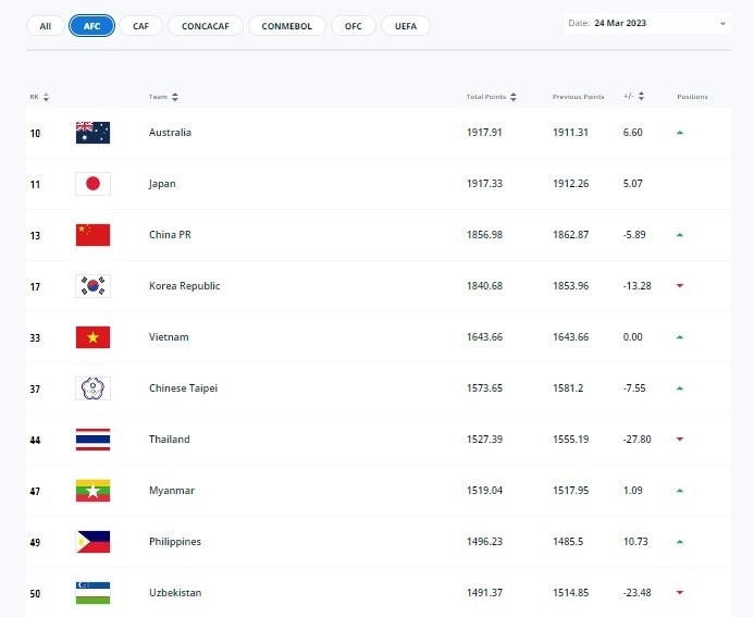 Những đội bóng hàng đầu châu Á trên bảng xếp hạng FIFA (Ảnh: FIFA).