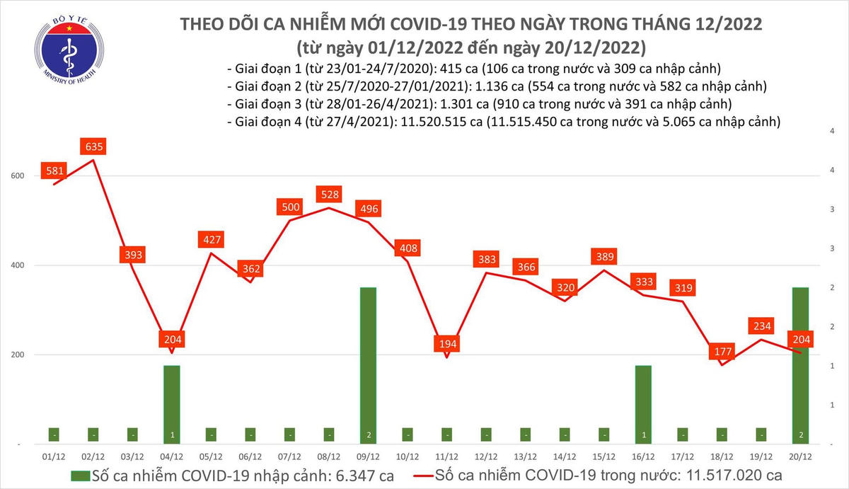 Biểu đồ số ca mắc mới Covid-19 gần đây. 