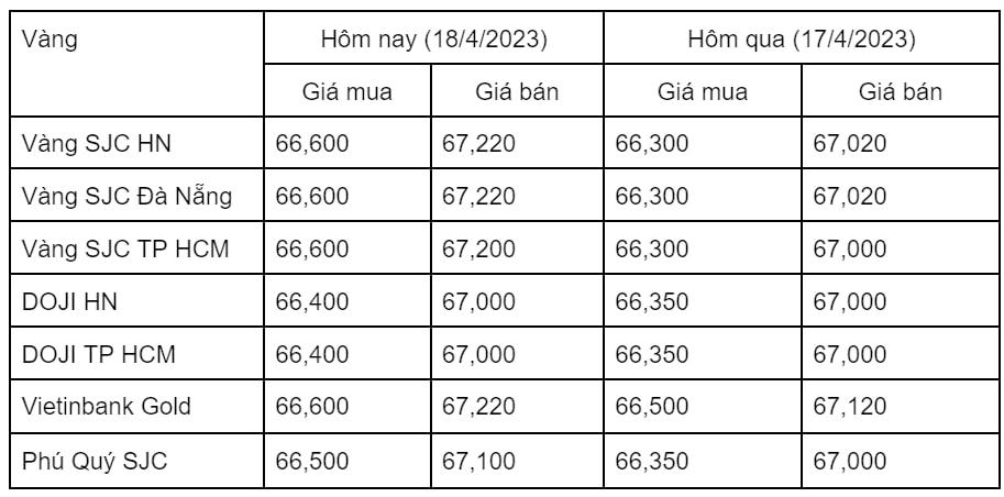 Giá vàng trong nước tăng ngược chiều giá vàng thế giới