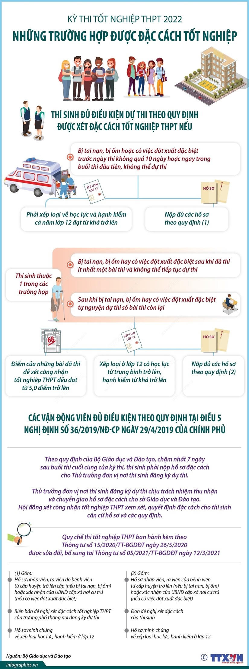 [Infographics] Những trường hợp được đặc cách tốt nghiệp THPT năm 2022