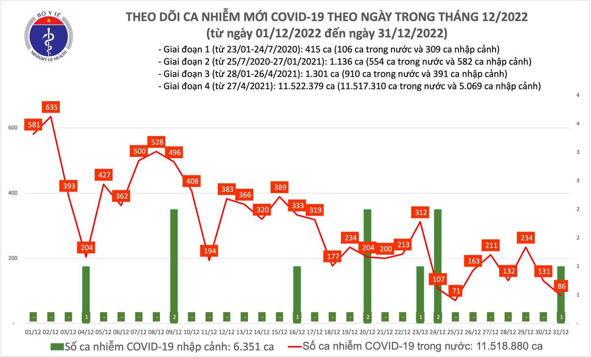Biểu đồ số ca mắc Covid-19 tại Việt Nam thời gian qua.