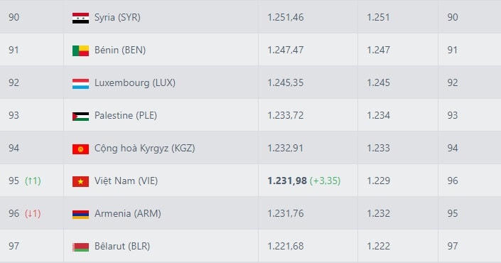 Bảng xếp hạng từ Football Ranking, DDT Việt Nam đã tăng 1 bậc.