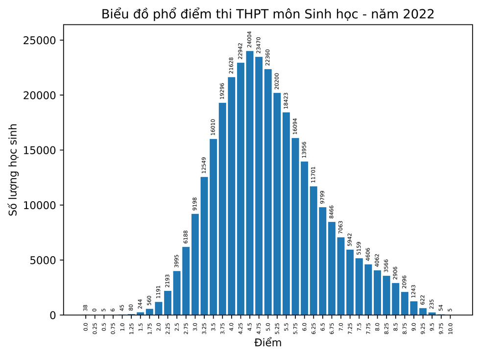 Phổ điểm 9 môn thi tốt nghiệp THPT: Điểm 10 môn Lịch sử tăng vọt