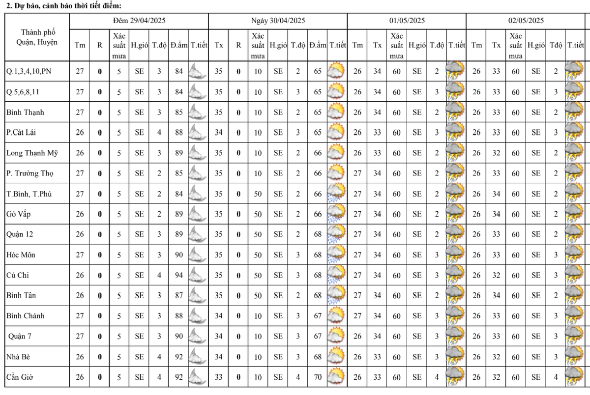 Dự báo của Đài Khí tượng thủy văn khu vực Nam bộ các ngày 30/4, 1-2/5 tại một số khu vực quận, huyện trên địa bàn TP Hồ Chí Minh. Ảnh chụp màn hình dữ liệu dự báo.