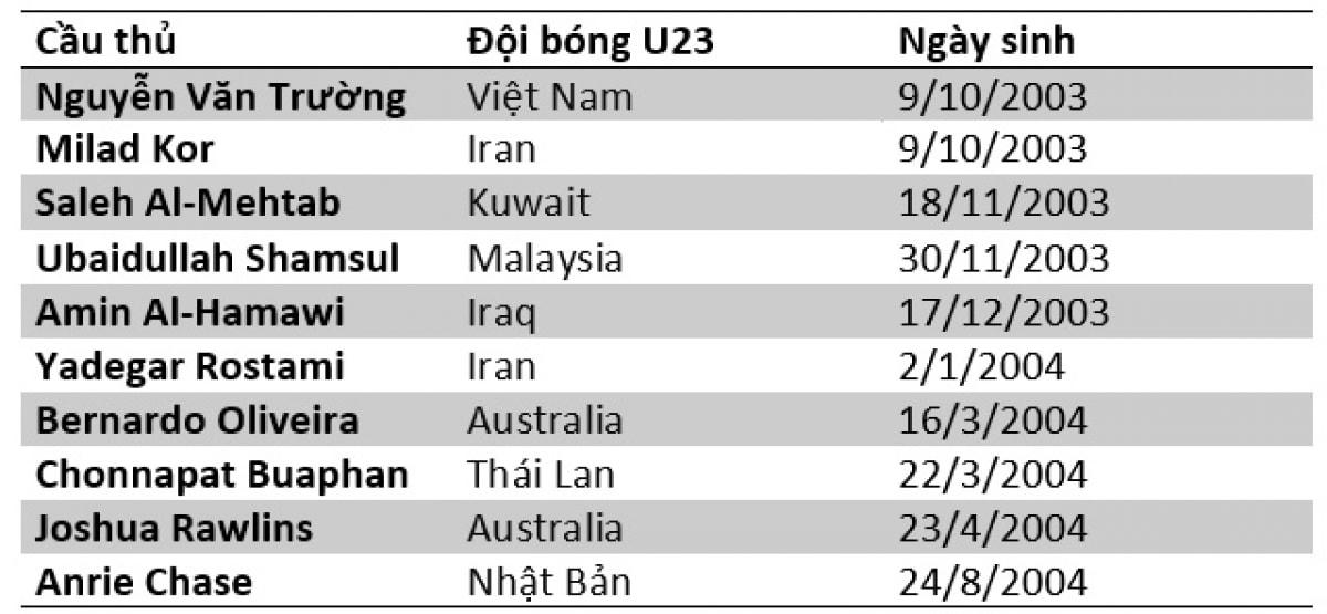 10 cầu thủ trẻ nhất của VCK U23 châu Á 2022. 