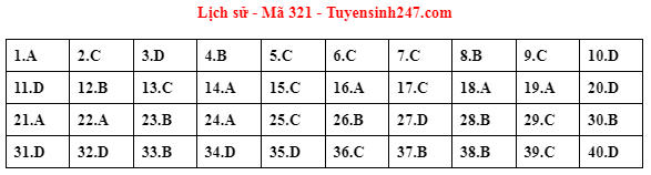 Gợi ý đáp án đề thi tốt nghiệp THPT 2023 bài tổ hợp Khoa học xã hội