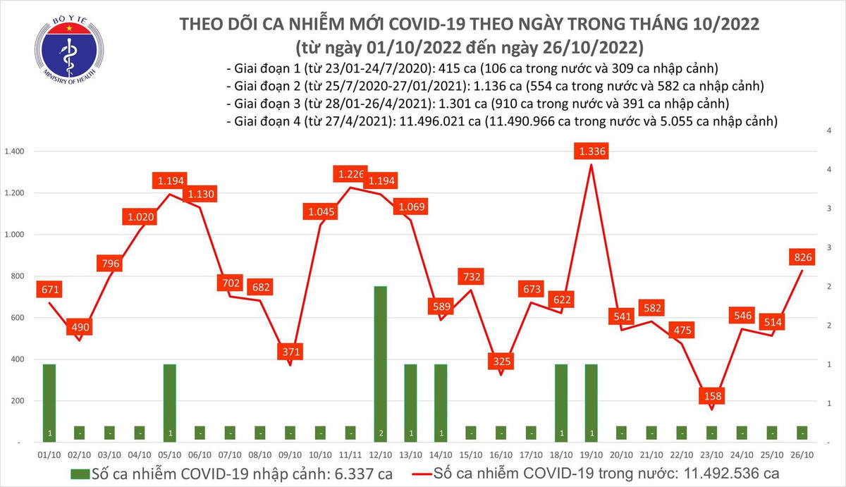 Biểu đồ số ca mắc Covid-19 tại Việt Nam thời gian qua.
