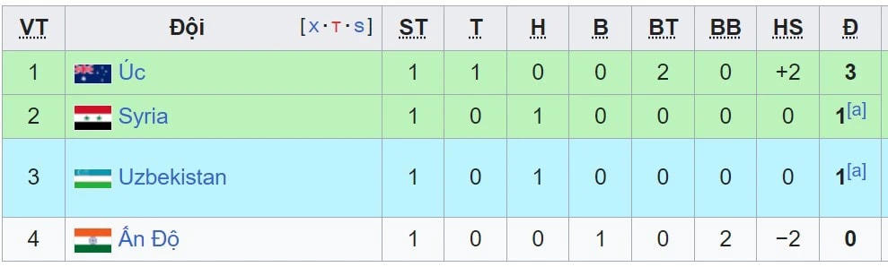 Bảng xếp hạng các đội xếp thứ 3 Asian Cup 2023 (cập nhật nhất) - Ảnh 4.