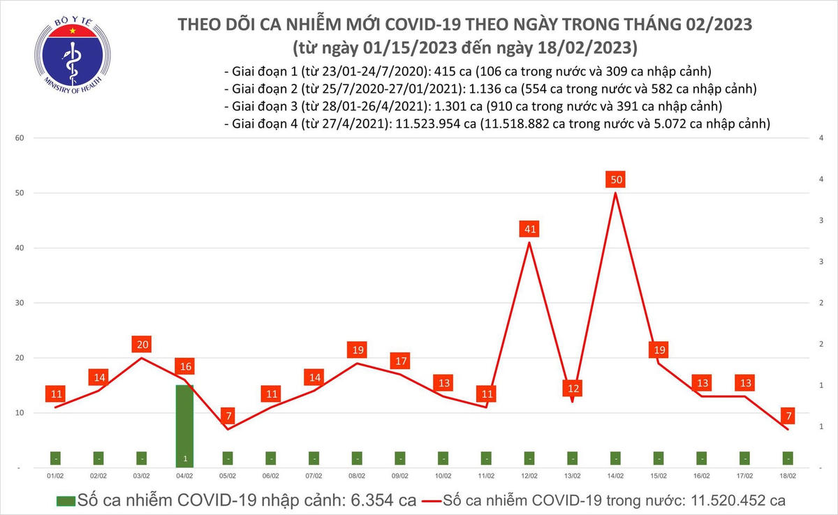 Biểu đồ số ca mắc Covid-19 tại Việt Nam thời gian qua.