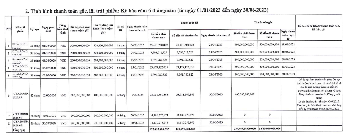 Kita Invest còn dư nợ 800 tỷ đồng trái phiếu. Nguồn: HNX