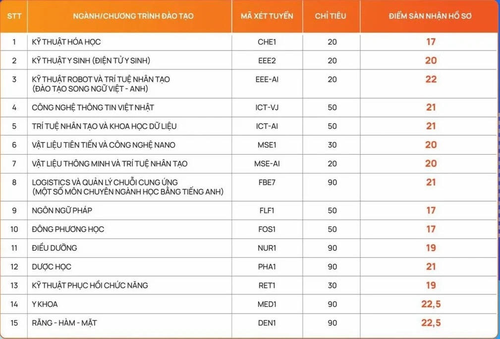 Chỉ tiêu xét tuyển bổ sung của Trường Đại học Phenikaa.