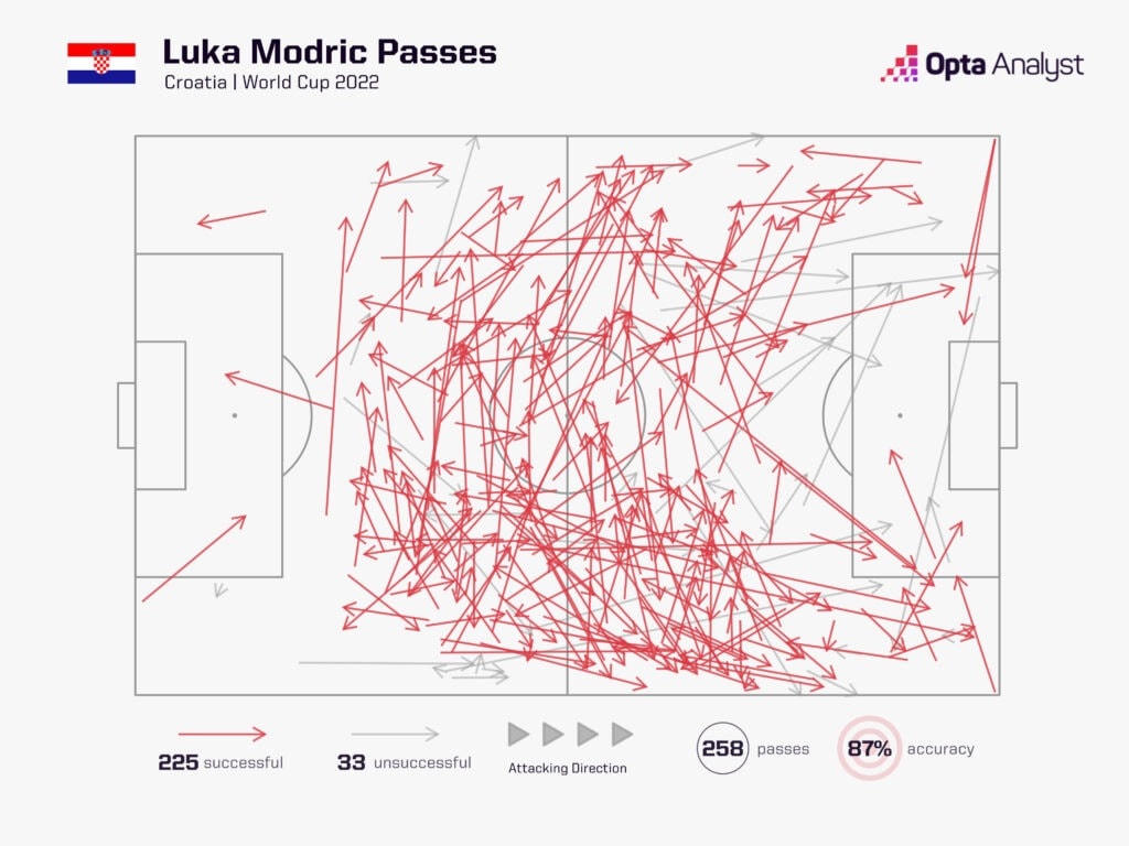Thống kê các đường chuyền của Modric sau 4 trận, với tỷ lệ chính xác 87%. Anh có mặt phần lớn ở giữa sân và trước vòng cấm địa đối phương. Chỉ cần vô hiệu hóa Modric, Croatia sẽ mất thế trận.