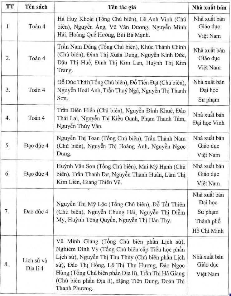 Chi tiết danh mục sách giáo khoa mới lớp 4, 8, 11