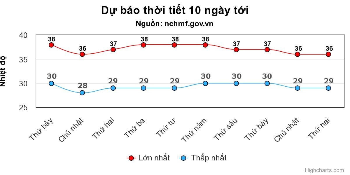 Dự báo thời tiết cho thấy Hà Nội duy trì mức nhiệt cao nhất 36-38 độ C liên tục 10 ngày tới (Ảnh: NCHMF).