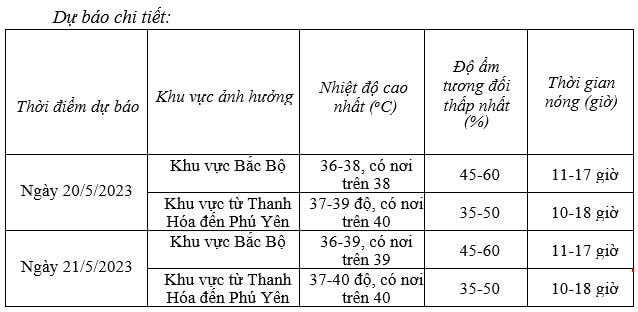 Khi nào Bắc Bộ, Trung Bộ có mưa giải nhiệt?