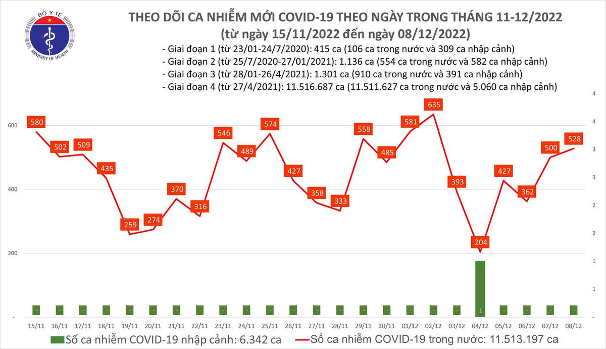 Biểu đồ số ca mắc Covid-19 tại Việt Nam thời gian qua.