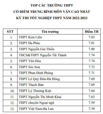 Top các trường có điểm thi tốt nghiệp THPT cao nhất Hà Nội