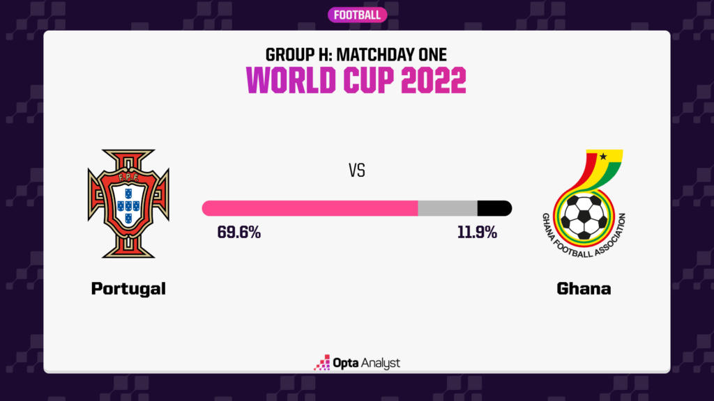 Siêu máy tính dự đoán Bồ Đào Nha nắm 69,6% phần thắng. Ảnh: Opta.