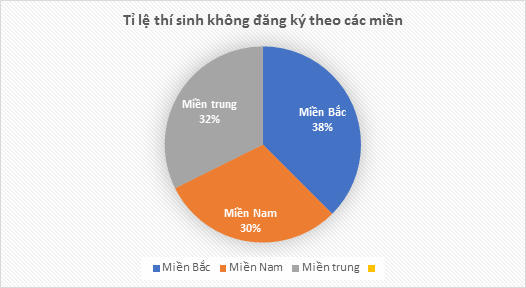 Hơn 22.000 thí sinh Hà Nội bỏ đăng ký xét tuyển đại học, nhiều nhất cả nước