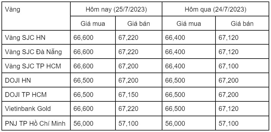 Ngày 25/7: Giá vàng trong nước phục hồi
