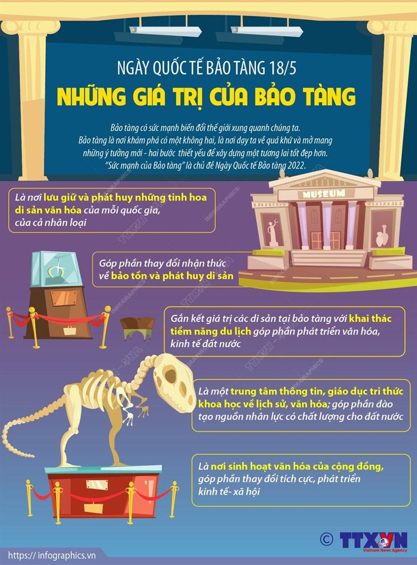 [Infographics] Ngày Quốc tế Bảo tàng 18-5: Những giá trị của bảo tàng