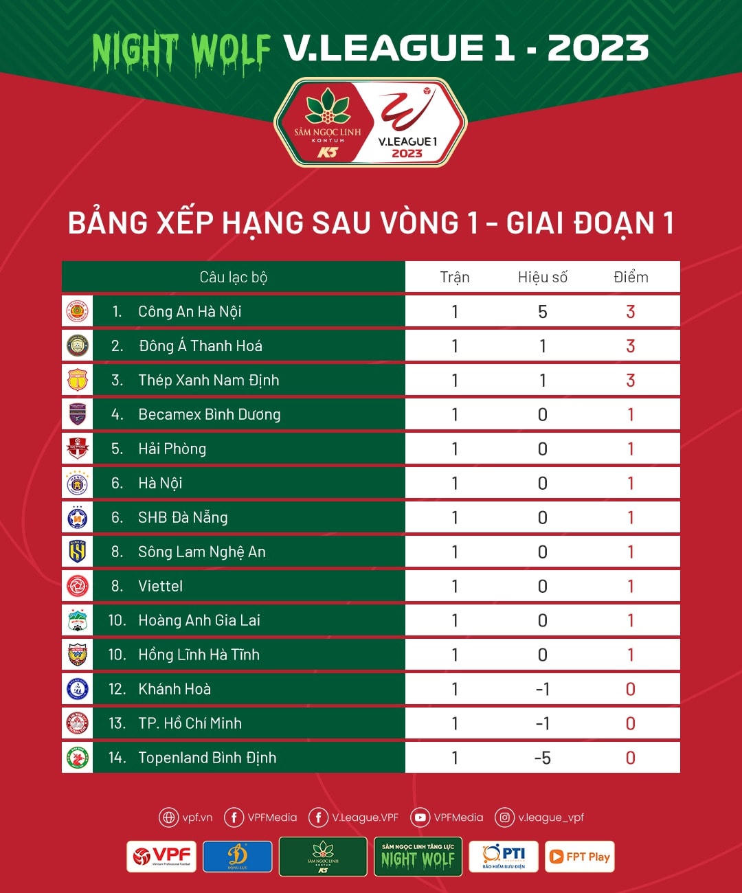 Bảng xếp hạng sau vòng 1 V-League 2023.