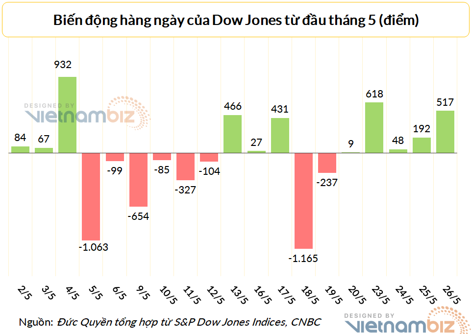 Dow Jones đã tăng 5 phiên liên tiếp.