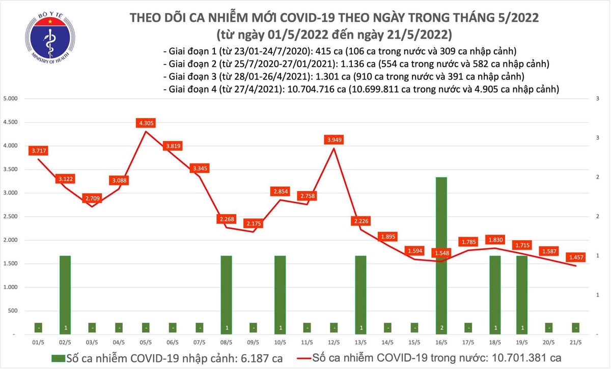 Biểu đồ số ca mắc Covid-19 tại Việt Nam đến ngày 21/5.