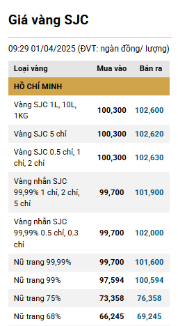 SJC vượt mốc 102 triệu đồng-lượng ddk