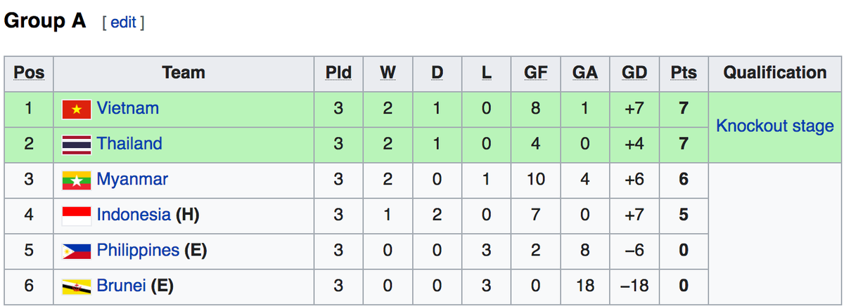 Bảng xếp hạng A giải U19 Đông Nam Á 2022 (Ảnh: Wiki).