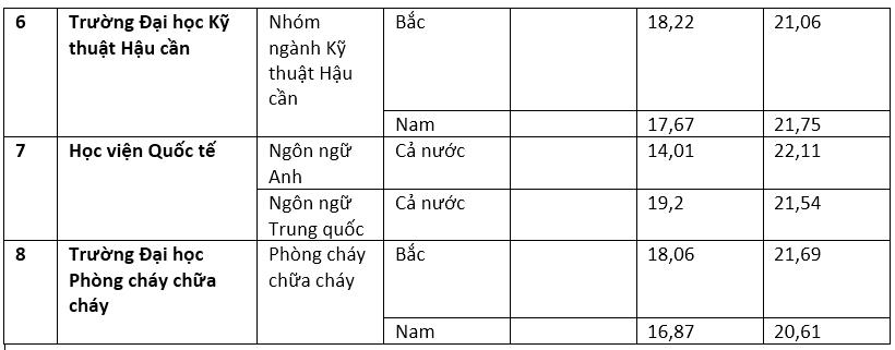 Điểm chuẩn trúng tuyển vào các trường công an nhân dân năm 2023